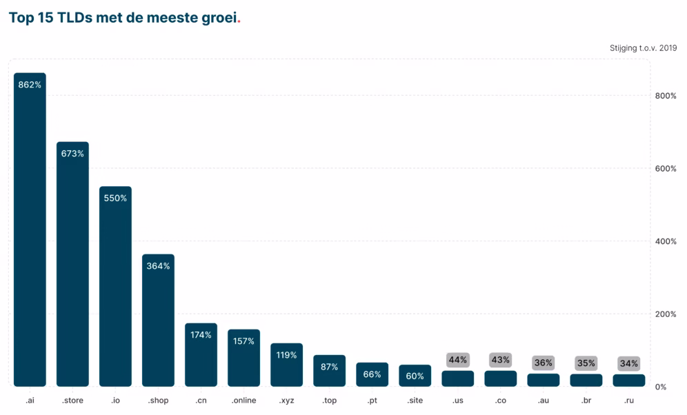 TLD growth.
