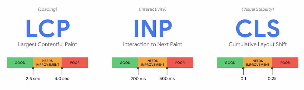 Google Core Web Vitals